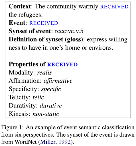 Figure 1: An example of event semantic classification
from six perspectives. The synset of the event is drawn
from WordNet (Miller, 1992).