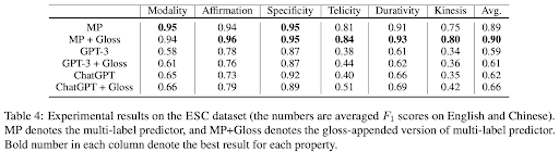 Table 4: Experimental results on the ESC dataset (the numbers are averaged F1 scores on English and Chinese).
MP denotes the multi-label predictor, and MP+Gloss denotes the gloss-appended version of multi-label predictor.
Bold number in each column denote the best result for each property